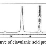 Chart 7: HPLC curve of clavulanic acid produced over 8 days