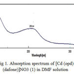 Figure 1: Absorption spectrum of [Cd (opd)(dafone)]NO3 (1) in DMF solution