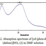Figure 2: Absorption spectrum of [cd (phen-dion)(dafone)]NO3 (2) in DMF solution