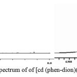 Figure 5: 1H-NMR spectrum of of [cd (phen-dion)(dafone)]NO3