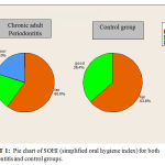 Chart 1: Pie chart of SOHI (simplified oral hygiene index) for both periodontitis and control groups.