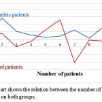 Chart 3: Chart shows the relation between the number of patients and the cortisol gap on both groups.