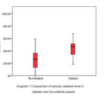 Figure 1: Comparison of salivary catalase level in diabetic and non-diabetic people