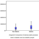 2-Comparison of salivary alpha-amylase level in diabetic and non-diabetic people