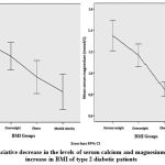 Figure 1: Renunciative decrease in the levels of serum calcium and magnesium by exponential increase in BMI of type 2 diabetic patients.