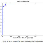 Figure 4: ROC curves for tumor detection by SVM classifier