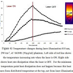 Figure 6: Temperature changes during laser illumination 810 nm, 2W/cm-2, of SiGNR (50µg/ml) phantom. Left side of red line shows the temperature increasing rate when the laser is ON. Right side shows heat rate dissipation when the laser is OFF. For the minimum temperature point heat dissipation does not happen because this heat comes from distributed temperature at the top, not from laser illumination.