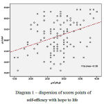 Figure 1: Dispersion of scores points of self-efficacy with hope to life