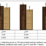 Figure 2: reduction power at 700 nm in fresh and dry barberry extracts (ethanol, methanol and water), (p