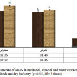 Figure 3: the amount of MDA in methanol, ethanol and water extracts of fresh and dry barberry (p