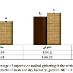 Figure 4: The percentage of superoxide radical gathering in the methanol, ethanol and water extracts of fresh and dry barberry (p