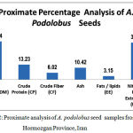 Figure 2: Proximate analysis of A. podolobus seed samples from Hormozgan Province, Iran.