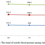 Figure 2: The trend of systolic blood pressure among various groups