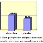 Figure 2: Mean postoperative analgesia duration in patients of tramadol, midazolam and control groups (min)