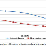 Figure 3a: Comparison of hardness in heat treated and untreated samples