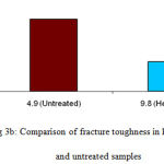 Figure 3b: Comparison of fracture toughness in heat treated and untreated samples