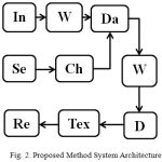Figure 2: Proposed Method System Architecture
