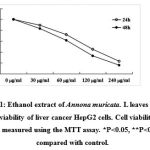 Figure 1: Ethanol extract of Annona muricata. L leaves inhibits the viability of liver cancer HepG2 cells. Cell viability was measured using the MTT assay. *P