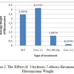 Figure 2: The Effect of 5-hydroxy-7-ethoxy-flavanones on Fibrosarcoma Weight