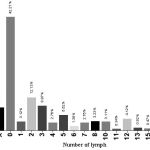 Figure 1: the distribution of evaluated lymph nodes based on frequency