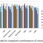 Figure 6: Graph for comparative performances of various classifiers