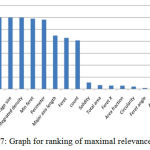 Figure 7: Graph for ranking of maximal relevance factor