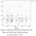 Figure 1: Scatter plots explain the correlations between HbA1c and TSH in type 1 diabetic children (P value =0.808, r = 0.021)