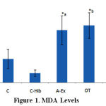 Figure 1: MDA Levels