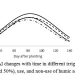 Figure 1: LAI changes with time in different irrigation levels (100%, 75% and 50%), use, and non-use of humic acid (H1 and H0)