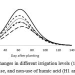 Figure 3: CGR changes in different irrigation levels (100%, 75% and 50%), use, and non-use of humic acid (H1 and H0)