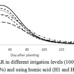 Figure 4: NAR in different irrigation levels (100%, 75% and 50%) and using humic acid (H1 and H0)