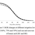 Figure 5: RGR changes at different irrigation levels (100%, 75% and 50%) and use and non-use of humic acid (H1 and H0)
