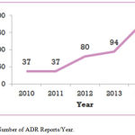 Figure 1: Number of ADR Reports/Year.