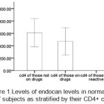 Figure 1: Levels of endocan levels in normal and HIV subjects as stratified by their CD4+ count