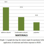 Graph 1: A graph showing the contact angle for specimens before application of surfactant and before exposure to RGD.