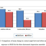 Graph 2 :Comparison of mean change in contact angle between before and after exposure to RGD for the three elastomeric impression materials.