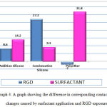 Graph 4: A graph showing the difference in corresponding contact angle changes caused by surfactant application and RGD exposure