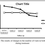 Figure 1: The results of changes in the number of warts in both groups during treatment