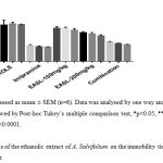 Figure 1: Effects of the ethanolic extract of A. Salvifolium on the immobility time in the mouse Forced swim test