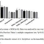 Figure 2: Effects of the ethanolic extract of A. Salvifolium on the immobility time in the mouse Tail suspension test.