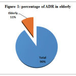 Figure 1: percentage of ADR in elderly