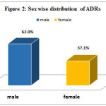 Figure 2: Sex wise distribution of ADRs