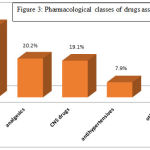 Figure 3: Pharmacological classes of drugs associated with ADRs