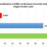 Figure 4 : Classification of ADRs on the basis of severity using Hartwig & Seigel severity scale