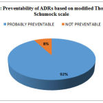 Figure 6: Preventability of ADRs based on modified Thornton and Schumock scale