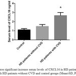 Figure 1: Indicates significant increase serum levels of CXCL16 in HD patients with CVD in compare with HD patients without CVD and control groups (Mean±SD, P value