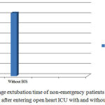 Figure 1: Average extubation time of non-emergency patients candidated for CABG after entering open heart ICU with and without BIS