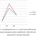 Figure 2: Comparing pain score 4, 12, and 24 hours following operation among non-emergency patients candidated for CABG after entering open heart ICU with and without BIS