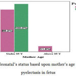 Graph 1: Neonatal’s status based upon mother’s age with renal pyelectasis in fetus