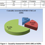 Figure 1: Causality Assessment (WHO-UMC) of ADRs